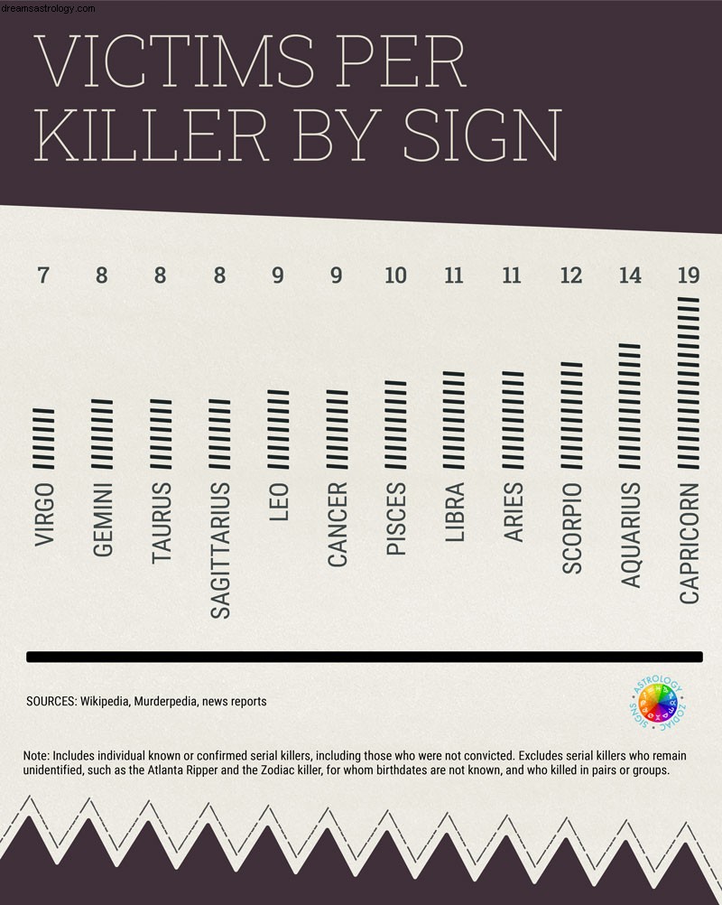 Os signos do zodíaco mais comuns de assassinos em série 