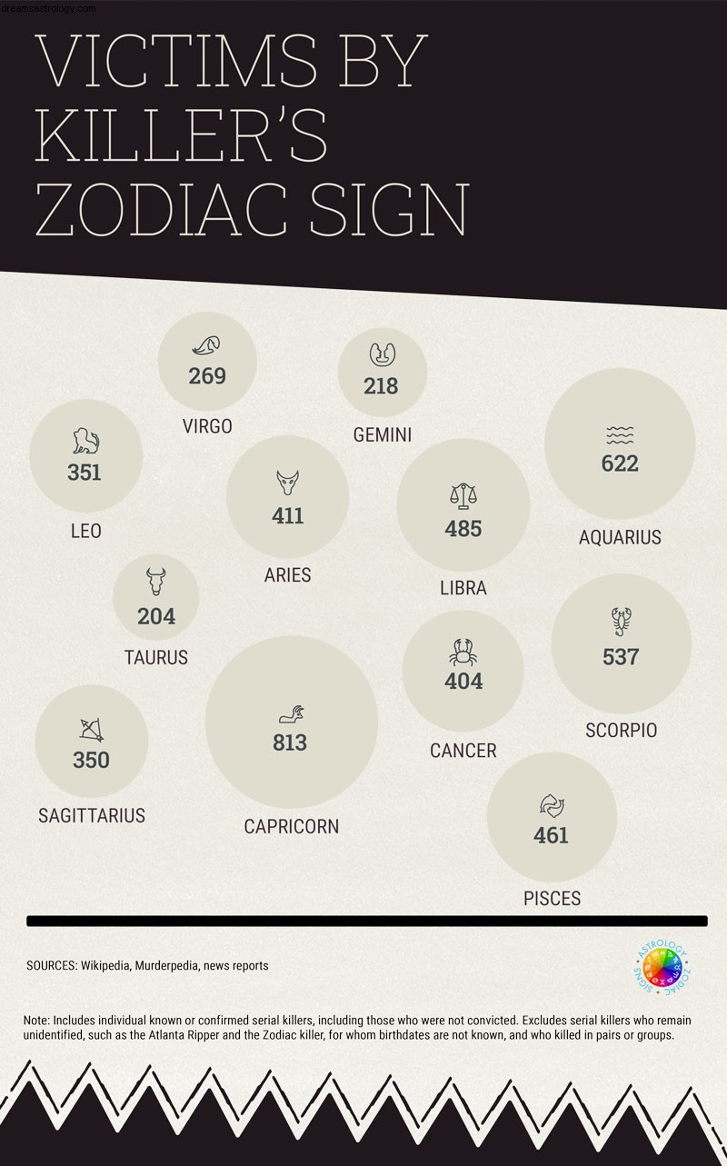 Los signos zodiacales más comunes de los asesinos en serie 