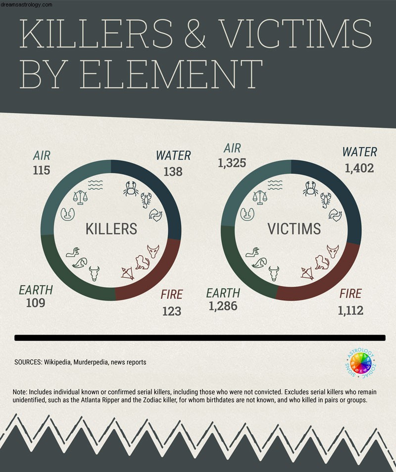 Os signos do zodíaco mais comuns de assassinos em série 