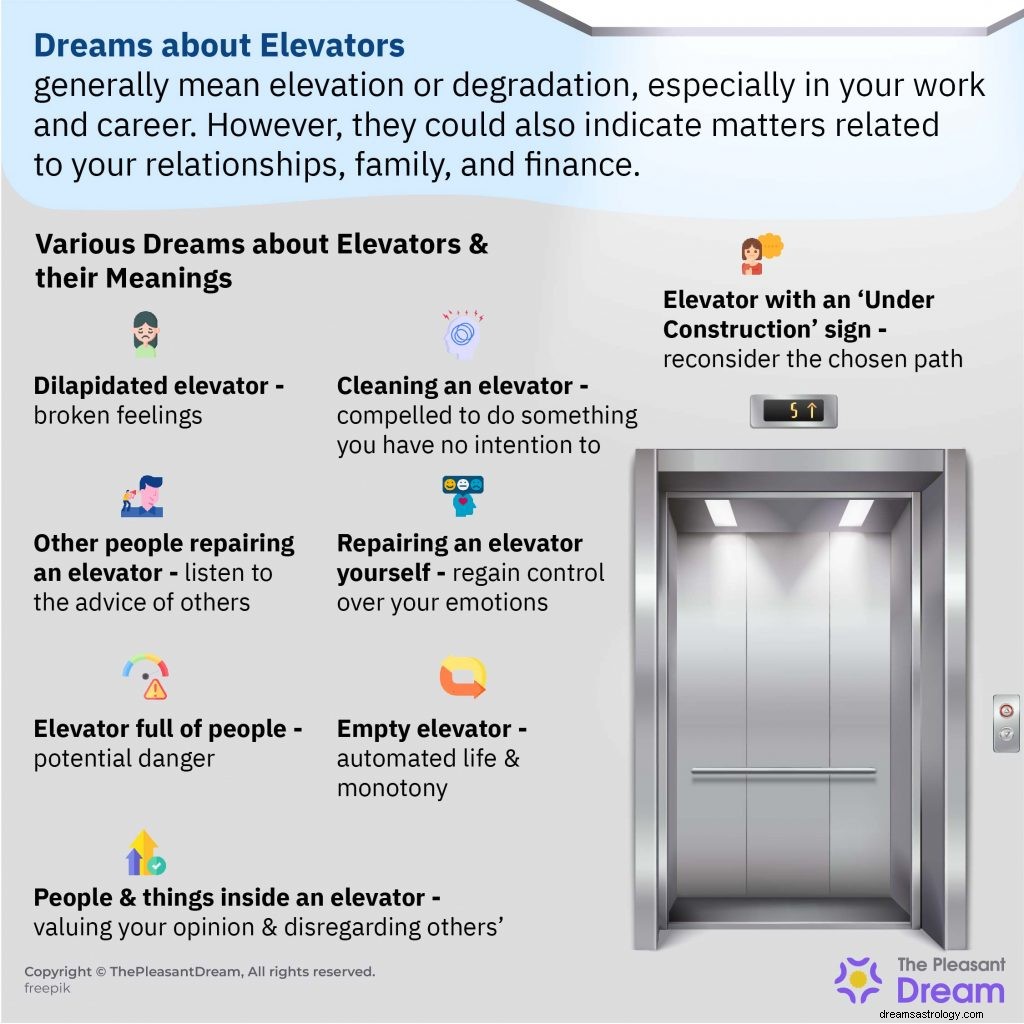 Sueños sobre ascensores:una colección de más de 80 escenarios de sueños 