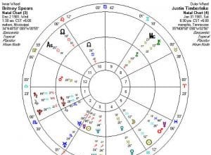 Pengantar Kompatibilitas Astrologi 