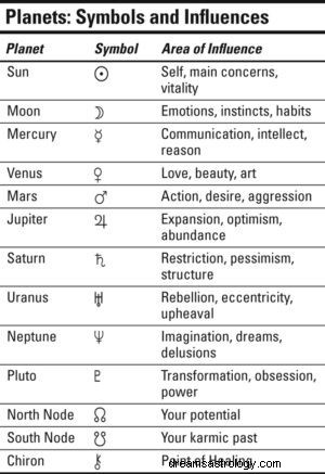 Co je astrologie? Význam vaší astrologické tabulky a jak ji číst 