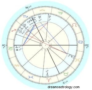 Was ist Astrologie? Die Bedeutung Ihres Astrologie-Diagramms und wie man es liest 