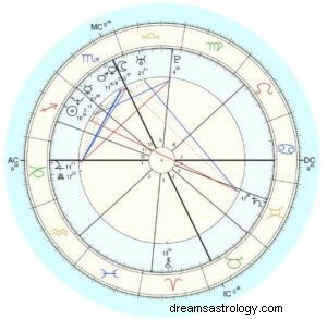 Vad är astrologi? Din astrologikartas betydelse och hur du läser den 