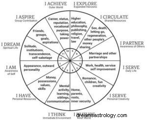 Hva er astrologi? Astrologidiagrammets betydning og hvordan du leser det 