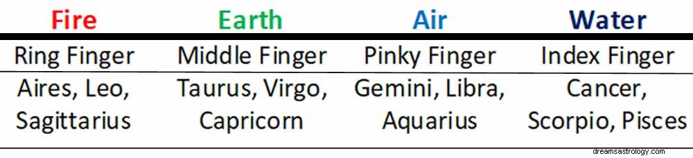 Astrologiske tegn, edelstener og håndflate