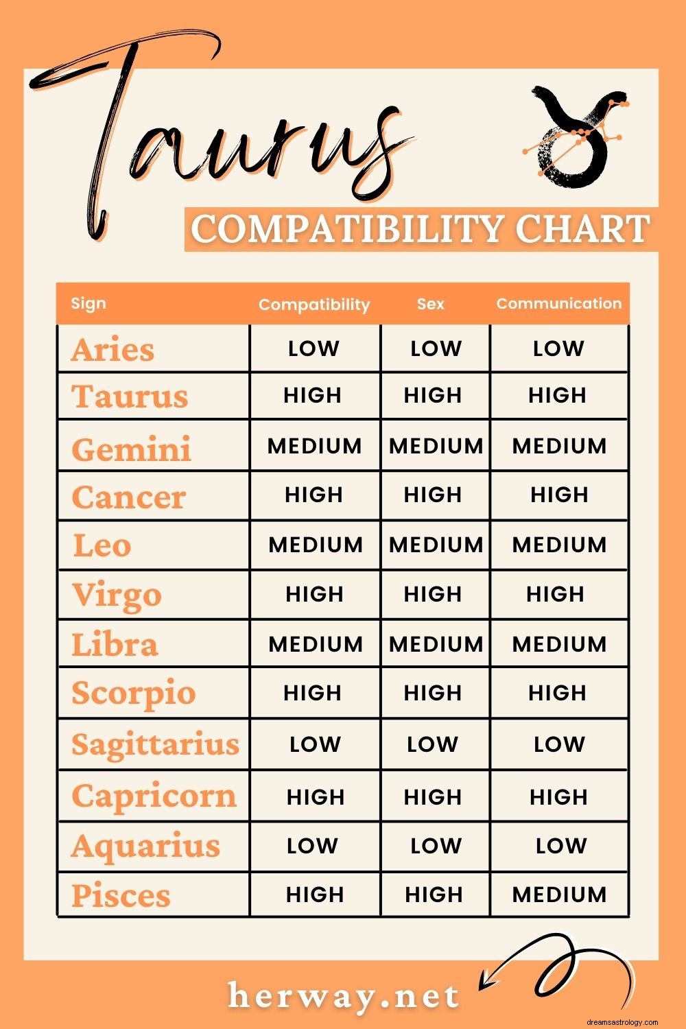 Compatibilidad entre Tauro y Piscis en el amor y la amistad