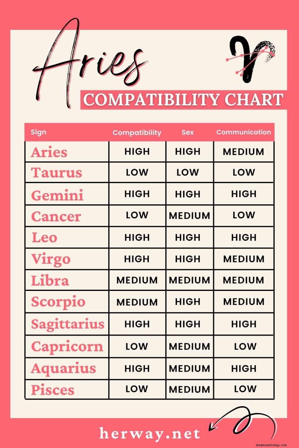 Relatório de compatibilidade astrológica de todos os 12 signos do zodíaco