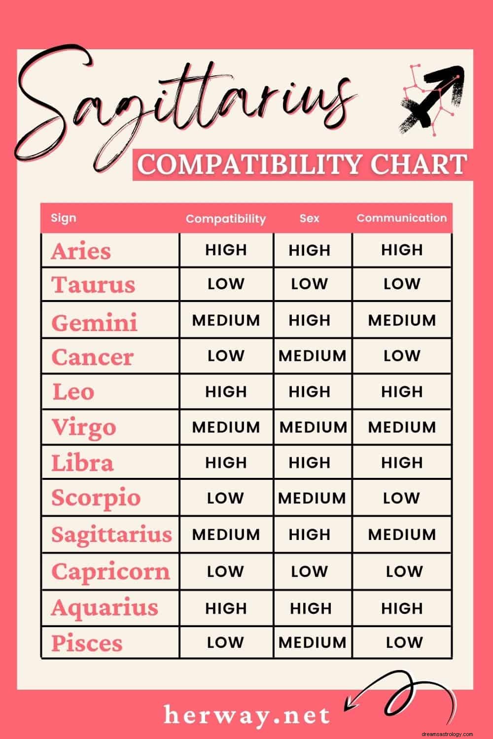 Relatório de compatibilidade astrológica de todos os 12 signos do zodíaco