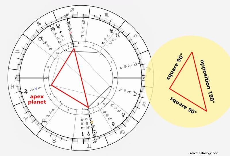 Pochopení T-square aspektu v astrologii:Vliv na váš porodní diagram a vztahy 