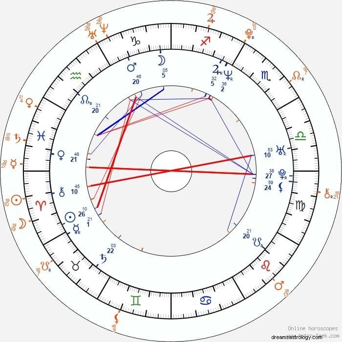 Astrologický profil Seleny Quintanillové:Tabulka narození a konečné tranzity 