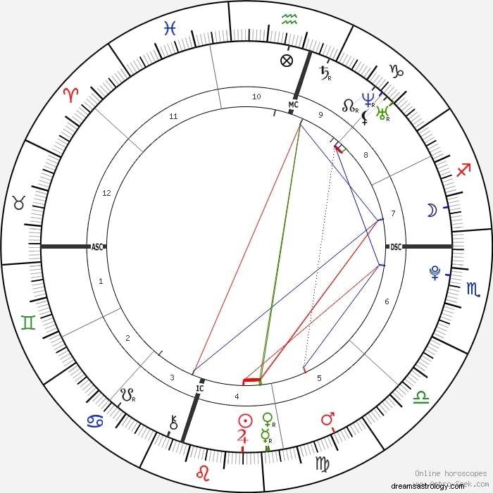 Tabulka narození Austina Butlera:Jak astrologie osvětluje jeho vycházející hvězdu 