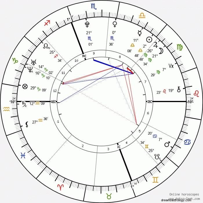 Odhalení grafu narození Rosalíi Vila:Astrologické vhledy do umělcova hlasu 