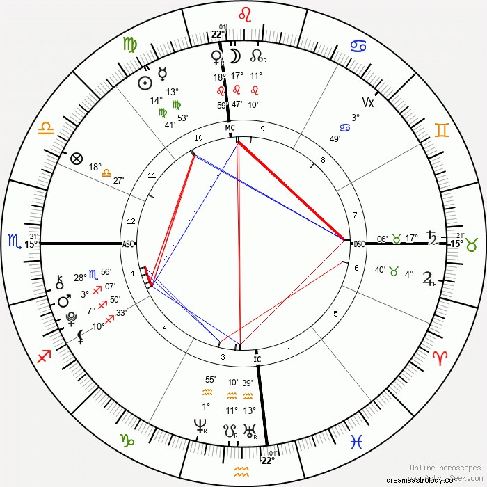 Graf narození Gracie Abrams z roku 1999:Panna Sun, Leo Moon, Scorpio Rising Explained 