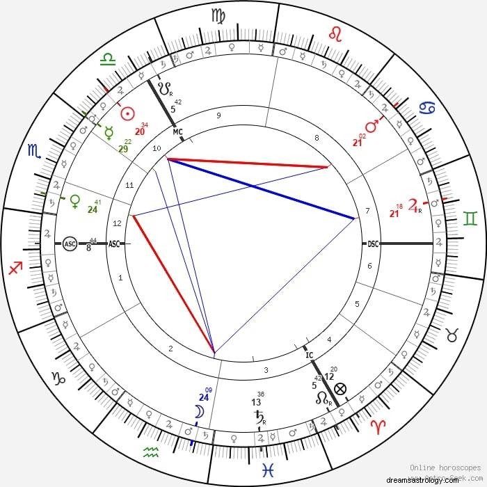 Vysvětlení hodinové astrologie:Průvodce pro začátečníky s praktickými příklady 